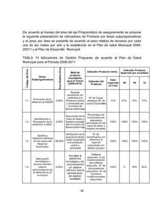58
De acuerdo al manejo del área del eje Programático de aseguramiento se propone
la siguiente presentación de indicadores de Producto por áreas subprogramaticas
y el peso por área se presenta de acuerdo al peso relativo de recursos por cada
una de las metas por año y lo establecido en el Plan de salud Municipal 2008-
20011 y el Plan de Desarrollo Municipal
TABLA 14 Indicadores de Gestión Propuesto de acuerdo al Plan de Salud
Municipal para el Periodo 2008-2011
Código
del
Área
Áreas
Subprográmaticas
Peso
Relativo
Área
Meta de
producto
Cuantitativa
para el Trienio
(2008-2010)
Indicador Producto trienio
Indicador Producto
Esperado por anualidad
Indicador del
Producto
Valor
esperado
al 3 año
08 09 10
1.1
Promoción de la
afiliación al SGSSS
0,08%
Realizar
ampliación de
cobertura a la
Población pobre
y vulnerable del
municipio de
Barrancabermeja
N° de Cupos
utilizados /N° de
cupos Disponibles
77% 67% 70% 77%
1.2
Identificación y
Priorización de la
población a afiliar.
0,00%
Depuración de la
base de Datos y
listados censales
del municipio de
Barrancabermeja
Porcentajes de
inconsistencias
detectadas
priorizadas en las
base de datos y
listados censales.
100% 100% 100% 100%
1.3
Gestión y
utilización eficiente
de los cupos del
Régimen
Subsidiado.
98,99%
Verificación de la
asignación de los
cupos asignados
a la población
pobre y
vulnerable
N° de
beneficiarios sin
derechos al
régimen
subsidiado con
debido proceso
100% 100% 100% 100%
1.4
Adecuación
tecnológica y
recurso humano
para la
administración de
la afiliación en el
municipio
0,40%
Actualizar la
plataforma
tecnológica y de
comunicaciones
y/o adaptar
software para la
administración
del régimen
subsidiado
Software
adquirido- % de
implementación
del software
adquirido- N° de
computadores
adquiridos - N° de
impresos
multifuncionales
adquiridas
100% 0 30% 60%
 