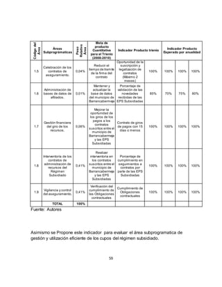 59
Código
del
Área
Áreas
Subprográmaticas
Peso
Relativo
Área
Meta de
producto
Cuantitativa
para el Trienio
(2008-2010)
Indicador Producto trienio
Indicador Producto
Esperado por anualidad
1.5
Celebración de los
contratos de
aseguramiento.
0,04%
Reducir el
tiempo de tramite
de la firma del
contrato
Oportunidad de la
suscripción y
legalización de
contratos
(Máximo 2
meses)
100% 100% 100% 100%
1.6
Administración de
bases de datos de
afiliados.
0,01%
Mantener y
actualizar la
base de datos
del municipio de
Barrancabermeja
Porcentaje de
validación de las
novedades
recibidas de las
EPS Subsidiadas
85% 70% 75% 80%
1.7
Gestión financiera
del giro de los
recursos.
0,06%
Mejorar la
oportunidad de
los giros de los
pagos a los
contratos
suscritos entre el
municipio de
Barrancabermeja
y las EPS
Subsidiadas
Contrato de giros
de pagos con 15
días o menos
100% 100% 100% 100%
1.8
Interventoría de los
contratos de
administración de
recursos del
Régimen
Subsidiado
0,41%
Realizar
interventoria en
los contratos
suscritos entre el
municipio de
Barrancabermeja
y las EPS
Subsidiadas
Porcentaje de
cumplimiento en
seguimientos a
contratos por
parte de las EPS
Subsidiadas
100% 100% 100% 100%
1.9
Vigilancia y control
del aseguramiento.
0,41%
Verificación del
cumplimiento de
las Obligaciones
contractuales
Cumplimiento de
Obligaciones
contractuales
100% 100% 100% 100%
TOTAL 100%
Fuente: Autores
Asimismo se Propone este indicador para evaluar el área subprogramatica de
gestión y utilización eficiente de los cupos del régimen subsidiado.
 