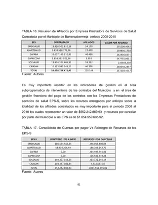 61
TABLA 16. Resumen de Afiliados por Empresa Prestadora de Servicios de Salud
Contratada por el Municipio de Barrancabermeja periodo 2008-2010
EPS CONTRATADO AFILIADOS VALOR POR AFILIADO
EMDISALUD 13.826.502.810,16 54.179 255200,4062
ASMETSALUD 5.838.518.779,58 22.470 259836,1718
CAFABA 10.607.165.210,81 40.418 262436,6671
CAPRECOM 1.858.532.922,38 3.393 547755,0611
SOLSALUD 13.974.103.405,33 59.312 235603,308
CAJASAN 10.523.935.343,17 40.376 260648,2897
TOTAL 56.628.758.471,43 220.148 257230,4017
Fuente: Autores
Es muy importante resaltar en los indicadores de gestión en el área
subprogramatica de interventoria de los contratos del Municipio y en el área de
gestión financiera del pago de los contratos con las Empresas Prestadoras de
servicios de salud EPS-S, sobre los recursos entregados por anticipo sobre la
totalidad de los afiliados contratados es muy importante para el periodo 2008 al
2010 los cuales representan un valor de $552.242.869,93 y recursos por cancelar
por parte del municipio a las EPS es de $1.054.559.695,92.
TABLA 17. Consolidado de Cuentas por pagar Vs Reintegro de Recursos de las
EPS-S
EPS-S REINTEGRO EPS A MPIO RECURSOS POR CANCELAR
EMDISALUD 186.554.565,35 296.059.890,04
ASMETSALUD 58.924.206,49 186.366.242,70
CAFABA 0,00 214.495.741,41
CAPRECOM 0,00 126.582.919,28
SOLSALUD 102.307.016,25 223.322.245,19
CAJASAN 204.457.081,84 7.732.657,30
TOTAL 552.242.869,93 1.054.559.695,92
Fuente: Auores
 