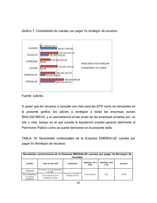 62
Grafica 7. Consolidado de cuentas por pagar Vs reintegro de recursos
EMDISALUD
ASMETSALUD
CAFABA
CAPRECOM
SOLSALUD
CAJASAN
186.554.565,35
58.924.206,49
0,00
0,00
102.307.016,25
204.457.081,84
296.059.890,04
186.366.242,70
214.495.741,41
126.582.919,28
223.322.245,19
7.732.657,30
RECURSOS POR CANCELAR
REINTEGRO EPS A MPIO
Fuente: autores
A pesar que los recursos a cancelar son más para las EPS como se demuestra en
la presente grafica, los valores a reintegrar a todas las empresas suman
$552.242.869,93, y su permanencia en las arcas de las empresas privadas por un
año o más, tiempo en el que sucede la liquidación pueden generar detrimento al
Patrimonio Público como se puede demostrar en la presente tabla.
TABLA 18. Novedades contractuales de la Empresa EMDISALUD cuentas por
pagar Vs Reintegro de recursos
Novedades contractuales de la Empresa EMDISALUD cuentas por pagar Vs Reintegro de
recursos
NUMERO PLAZO DE EJECUCION LIQUIDACION
REINTEGRO EPS A
MPIO
REINTEGRO MPIO
A EPS
AFILIADOS
200800500
01 de Abril al 30 de Septiembre
de 2008
Resolución 0184 del 19
de Mayo de 2011
-63.811.658,34 0,00 25.048
Otrosí 200800501
al contrato
200800500
01 de Octubre al 31 de
Diciembre de 2008
 