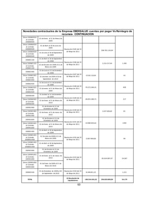 63
Novedades contractuales de la Empresa EMDISALUD cuentas por pagar Vs Reintegro de
recursos- CONTINUACION
Otrosí 200800502
al contrato
200800500
01 de Enero al 31 de Marzo de
2009
Otrosí 200800503
al contrato
200800500
01 de Abril al 30 de Junio de
2009
Resolución 0185 del 19
de Mayo de 2011
208.765.134,94
Otrosí 200800504
al contrato
200800500
01 de Julio al 30 de Septiembre
de 2009
200801100
01 de Abril al 30 de Septiembre
de 2008
Resolución 0186 del 19
de Mayo de 2011
1.233.157,44 1.390
Otrosí 200801101
al Contrato
200801100
01 de Octubre de 2008 al 31 de
Marzo de 2009
200801900
01 de Junio al 31 de Diciembre
de 2008
Resolución 0187 del 19
de Mayo de 2011
-3.918.110,04 43
Otrosí 200801901
al contrato
200801900
01 de enero de 2009 al 30 de
Septiembre de 2010
200802500
01 de Junio al 31 de Diciembre
de 2008
Resolución 0188 del 19
de Mayo de 2011
-70.272.584,35 409
Otrosí 200802501
al contrato
200802500
01 de enero al 31 de Marzo de
2009
200900300
01 de Abril al 31 de Diciembre
de 2009
Resolución 0189 del 19
de Mayo de 2011
-28.055.389,73 217
Otrosí 200900301
al Contrato
200900300
01 de Enero al 31 de Marzo de
2010
200901900
01 de Octubre al 31 de
Diciembre de 2009
Resolución 0190 del 19
de Mayo de 2011
1.037.509,69 81
Otrosí 200901901
al Contrato
200901900
01 de Enero al 31 de marzo de
2010
200901600
01 de Octubre al 31 de
Diciembre de 2009
Resolución 0191 del 19
de Mayo de 2011
-10.080.002,64 1390
Otrosí 200901601
al Contrato
200901600
01 de Enero al 31 de Marzo de
2010
200801400
01 de Abril al 30 de Septiembre
de 2008
Resolución 0192 del 19
de Mayo de 2011
-2.067.969,00 99
Otrosí 200801401
al Contrato
2008001400
01 Octubre de 2008 al 31 de
Marzo de 2009
Otrosí 200801402
al Contrato
2008001400
01 de Abril al 30 de Septiembre
de 2009
200901000
01 de Octubre al 31 de
Diciembre de 2009
Resolución 0193 del 19
de Mayo de 2011
85.024.087,97 24.287
Otrosí 200901001
al Contrato
200901000
01 de Enero al 31 de marzo de
2010
Otrosí 200901002
al Contrato
200901000
01 de Enero de 2009 al 31 de
Marzo de 2010
200803100
01 de Diciembre de 2008 al 30
de Septiembre de 2010
Resolución 0194 del 19
de Mayo de 2011
-8.348.851,25 1.215
TOTAL
10 Resolución de
Liquidaciones
-186.554.565,35 296.059.890,04 54.179
 
