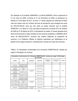 64
Por ejemplo en el Contrato 200802500 y su Otrosí 20080501 inicia su ejecución el
01 de Junio de 2008 y termina el 31 de Diciembre de 2009, su liquidación se
efectúa el 19 de Mayo de 2011, es decir 17 meses después de culminado el Plazo
más dos meses más por el Plazo del acta de liquidación para reintegrar las suma
de $70.272.584,35; pero por otra parte se puede observar que el contrato
200901001 y su Otrosi 01 y 02 cuyo plazo de ejecución va desde el 01 de Octubre
de 2009 al 31 de Marzo de 2010, su liquidación se realiza 14 meses después de la
fecha de terminación y debe cancelar por los servicios prestados a EMDISALUD la
suma de $85.024.087,97, recursos que pueden deteriorar la prestación de
servicios a la Población afiliada al régimen subsidiado por debilidades en la
gestión de los pagos oportunos y liquidaciones a tiempo por parte del municipio.
TABLA 19. Novedades contractuales de la Empresa ASMETSALUD cuentas por
pagar Vs Reintegro de recursos
Novedades contractuales de la Empresa ASMETSALUD cuentas por pagar Vs Reintegro
de recursos
NUMERO PLAZO LIQUIDACION VALOR TOTAL
REINTEGRO EPS A
MPIO
REINTEGRO MPIO A
EPS
AFILIADOS
200800700
01 de Abril al 30 de
Septiembre de 2008
23 de Diciembre
de 2010
1.161.679.410,00
142.345.731,20 9.778
Otrosí 2008007001
al contrato
200800700
01 de Octubre al 31
de Diciembre de
2008
580.839.705,00
Otrosí 2008007002
al contrato
200800700
01 de Enero al 31
de Marzo de 2009
580.839.705,00
Otrosí 2008007002
al contrato
200800700
01 de Abril al 30 de
Septiembre de 2009
1.308.677.742,00
200801300
01 de Abril al 30 de
Septiembre de 2008
23 de Diciembre
de 2010
100.347.105,00
39.706.030,21 833
Otrosí 200801301 al
Contrato 200801300
01 Octubre de 2008
al 31 de Marzo de
2009
100.347.105,00
Otrosí 200801302 al
Contrato 200801300
01 de Abril al 30 de
Septiembre de 2009
111.487.887,00
200801600
01 de Abril al 30 de
Septiembre de 2009
23 de Diciembre
de 2010
1.388.174,32 817.704,96 29
 
