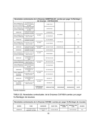 65
Novedades contractuales de la Empresa ASMETSALUD cuentas por pagar Vs Reintegro
de recursos - CONTINUACION
Otrosí 200801601 al
Contrato 200801600
01 de Octubre de
2008 al 31 de Marzo
de 2009
1.388.174,32
Otrosí 200801602 al
Contrato 200801600
01 de Abril de 2009
al 30 de Septiembre
de 2009
1.493.675,45
200802100
01 de Junio al 31 de
Diciembre de 2008
23 de Diciembre
de 2010
5.938.065,00
-241.386,60 42
Otrosí 200802101 al
Contrato 200802100
01 de Enero al 31 de
marzo de 2009
19.146.855,84
200802700
01 de Junio al 31 de
Diciembre de 2008
23 de Diciembre
de 2010
27.145.440,00
-2.192.959,20 192
Otrosí 200802701 al
Contrato 200802700
01 de Enero al 31 de
marzo de 2009
11.633.760,00
200803300
01 de Junio al 31 de
Diciembre de 2008
23 de Diciembre
de 2010
410.467.772,40 -19.020.941,28 840
200900500
01 de Abril al 31 de
Diciembre de 2009
23 de Diciembre
de 2010
24.091.020,00
2.288.847,99 120
Otrosí 200900501 al
Contrato 200900500
01 de Enero al 31 de
marzo de 2010
8.030.340,00
200901200
01 de Octubre al 31
de Diciembre de
2009
23 de Diciembre
de 2010
597.524.215,50
-37.468.919,41 9778
Otrosí 20901201 al
Contrato 20901200
01 de Enero al 31 de
marzo de 2010
597.524.215,50
Otrosí 20901202 al
Contrato 20901200
01 de Diciembre de
2009 al 31 de marzo
de 2010
75.752.874,00
200901800
01 de Octubre al 31
de Diciembre de
2009 23 de Diciembre
de 2010
55.743.943,50
702.263,56 833
Otrosí 200901801
al Contrato
200901800
01 de Enero al 31 de
Marzo de 2010
55.743.943,50
200902100
01 de Octubre al 31
de Diciembre de
2009 23 de Diciembre
de 2010
643.825,75
505.664,78 25
Otrosí 200902101
al Contrato
200902100
01 de Enero al 31 de
Marzo de 2010
643.825,50
10 Resoluciones
de Liquidación
5.838.518.779,58 -58.924.206,49 186.366.242,70 22.470
Fuente:Autores
TABLA 20. Novedades contractuales de la Empresa CAFABA cuentas por pagar
Vs Reintegro de recursos
Novedades contractuales de la Empresa CAFABA cuentas por pagar Vs Reintegro de recursos
NUMERO PLAZO LIQUIDACION VALOR TOTAL
REINTEGRO EPS
A MPIO
REINTEGRO MPIO
A EPS
AFILIADOS
200800100
01 de Abril al 30 de
Septiembre de 2008
29 de Octubre de
2010
110.641.905,00 30.754.395,00 913
 