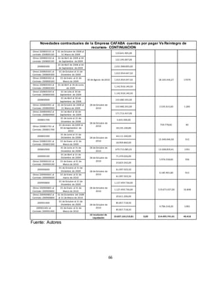 66
Novedades contractuales de la Empresa CAFABA cuentas por pagar Vs Reintegro de
recursos- CONTINUACION
Otrosí 200800101 al
contrato 200800100
01 de Octubre de 2008 al
31 Marzo de 2009
110.641.905,00
Otrosí 200800102 al
contrato 200800100
01 de Abril de 2009 al 30
de Septiembre de 2009
122.195.007,00
200800300
01 de Abril de 2008 al 30
de Septiembre de 2009
30 de Agosto de 2010
2.031.908.895,00
18.165.430,27 17079
Otrosí 200800301 al
Contrato 200800300
01 de Octubre al 31 de
Diciembre de 2009
1.015.954.447,50
Otrosí 200800302 al
Contrato 200800300
01 de Enero al 31 de
Marzo de 2009
1.015.954.447,50
Otrosí 200800303 al
Contrato 200800300
01 de Abril al 30 de Junio
de 2009
1.142.918.140,50
Otrosí 200800304 al
Contrato 200800300
01 de Julio al 30 de
Septiembre de 2009
1.142.918.140,50
200800900
01 de Abril al 30 de
Septiembre de 2008
28 de Octubre de
2010
155.480.355,00
2.535.015,60 1.283
Otrosí 200800901 al
Contrato 200800900
01 de Octubre de 2008 al
31 Marzo de 2009
155.480.355,00
Otrosí 200800902 al
Contrato 200800900
01 de Abril al 30 de
Septiembre de 2009
171.715.437,00
200801700
01 de Junio al 31 de
Diciembre de 2008
28 de Octubre de
2010
5.655.300,00
759.778,81 40
Otrosí 200801701 al
Contrato 200801700
01 de enero de 2009 al
30 de Septiembre de
2010
18.235.100,80
200802300
01 de Junio al 31 de
Diciembre de 2008 28 de Octubre de
2010
44.111.340,00
12.340.046,50 312
Otrosí 200802301 al
Contrato 200802300
01 de Enero al 31 de
Marzo de 2009
18.904.860,00
200802900
01 de Junio al 31 de
Diciembre de 2008
28 de Octubre de
2010
679.715.085,01 13.308.859,41 1391
200900100
01 de Abril al 31 de
Diciembre de 2009 28 de Octubre de
2010
71.470.026,00
5.976.558,82 356
Otrosí 200900101 al
Contrato 200900100
01 de Enero al 31 de
Marzo de 2010
23.823.342,00
200900600
01 de Octubre al 31 de
Diciembre de 2009 28 de Octubre de
2010
61.097.503,50
6.185.901,80 913
Otrosí 200900601 al
Contrato 200900600
01 de Enero al 31 de
marzo de 2010
61.097.503,50
200900800
01 de Octubre al 31 de
Diciembre de 2009
28 de Octubre de
2010
1.127.459.736,00
119.673.437,00 16.848
Otrosí 200900801 al
Contrato 200900800
01 de Enero al 31 de
Marzo de 2010
1.127.459.736,00
Otrosí 200900802 al
Contrato 200900800
01 de Diciembre del 2009
al 31 de Marzo de 2010
20.611.206,00
200901400
01 de Octubre al 31 de
Diciembre de 2009 28 de Octubre de
2010
85.857.718,50
4.796.318,20 1283
200901401 al
Contrato 200901400
01 de Enero al 31 de
Marzo de 2010
85.857.718,50
10 resolucion de
Liquidación
10.607.165.210,81 0,00 214.495.741,41 40.418
Fuente: Autores
 