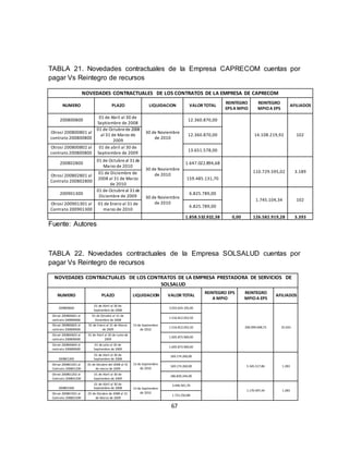 67
TABLA 21. Novedades contractuales de la Empresa CAPRECOM cuentas por
pagar Vs Reintegro de recursos
NOVEDADES CONTRACTUALES DE LOS CONTRATOS DE LA EMPRESA DE CAPRECOM
NUMERO PLAZO LIQUIDACION VALOR TOTAL
REINTEGRO
EPS A MPIO
REINTEGRO
MPIOA EPS
AFILIADOS
200800800
01 de Abril al 30 de
Septiembre de 2008
30 de Noviembre
de 2010
12.360.870,00
14.108.219,92 102
Otrosí 200800801 al
contrato 200800800
01 de Octubrede 2008
al 31 de Marzo de
2009
12.360.870,00
Otrosí 200800802 al
contrato 200800800
01 de abril al 30 de
Septiembre de 2009
13.651.578,00
200802800
01 de Octubreal 31de
Marzo de 2010
30 de Noviembre
de 2010
1.647.022.894,68
110.729.595,02 3.189
Otrosí 200802801 al
Contrato 200802800
01 de Diciembre de
2008 al 31 de Marzo
de 2010
159.485.131,70
200901300
01 de Octubreal 31de
Diciembre de 2009 30 de Noviembre
de 2010
6.825.789,00
1.745.104,34 102
Otrosí 200901301 al
Contrato 200901300
01 de Enero al 31 de
marzo de 2010
6.825.789,00
1.858.532.922,38 0,00 126.582.919,28 3.393
Fuente: Autores
TABLA 22. Novedades contractuales de la Empresa SOLSALUD cuentas por
pagar Vs Reintegro de recursos
NOVEDADES CONTRACTUALES DE LOS CONTRATOS DE LA EMPRESA PRESTADORA DE SERVICIOS DE
SOLSALUD
NUMERO PLAZO LIQUIDACION VALOR TOTAL
REINTEGRO EPS
A MPIO
REINTEGRO
MPIOA EPS
AFILIADOS
200800600
01 de Abril al 30 de
Septiembre de 2008
13 de Septiembre
de 2010
3.033.624.105,00
200.099.698,73 25.033
Otrosí 200800601 al
contrato 200800600
01 de Octubre al 31 de
Diciembre de 2008
1.516.812.052,50
Otrosí 200800602 al
contrato 200800600
01 de Enero al 31 de Marzo
de 2009
1.516.812.052,50
Otrosí 200800603 al
contrato 200800600
01 de Abril al 30 de Junio de
2009
1.695.873.969,00
Otrosí 200800604 al
contrato 200800600
01 de julio al 30 de
Septiembre de 2009
1.695.873.969,00
200801200
01 de Abril al 30 de
Septiembre de 2008
13 de Septiembre
de 2010
169.174.260,00
5.345.517,86 1.283
Otrosí 200801201 al
Contrato 200801200
01 de Octubre del 2008 al 31
de marzo de 2009
169.174.260,00
Otrosí 200801202 al
Contrato 200801200
01 de Abril al 30 de
Septiembre de 2009
186.839.244,00
200801500
01 de Abril al 30 de
Septiembre de 2008 13 de Septiembre
de 2010
3.446.501,76
1.170.497,44 1.283
Otrosí 200801501 al
Contrato 200801500
01 de Octubre de 2008 al 31
de Marzo de 2009
1.723.250,88
 