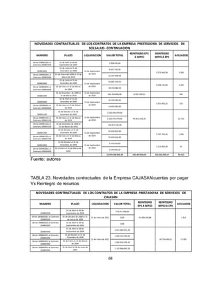 68
NOVEDADES CONTRACTUALES DE LOS CONTRATOS DE LA EMPRESA PRESTADORA DE SERVICIOS DE
SOLSALUD- CONTINUACION
NUMERO PLAZO LIQUIDACION VALOR TOTAL
REINTEGRO EPS
A MPIO
REINTEGRO
MPIOA EPS
AFILIADOS
Otrosí 200801502 al
Contrato 200801500
01 de Abril al 30 de
Septiembre de 2009
3.708.435,60
200802000
01 de Junio al 31 de
Diciembre de 2008 13 de Septiembre
de 2010
6.927.742,50
2.273.440,58 3.189
Otrosí 200802001 al
Contrato 200802000
01 de Enero del 2009 al 31 de
Marzo de 2010
22.337.998,48
200802600
01 de Junio al 31 de
Diciembre de 2008 13 de Septiembre
de 2010
43.687.192,50
4.038.135,68 3.189
Otrosí 200802601 al
Contrato 200802600
01 de Enero al 31 de Marzo
de 2009
18.723.082,50
200803200
01 de Diciembre de 2009 al
31 de Marzo 2010
13 de Septiembre
de 2010
462.264.896,06 -6.495.398,05 946
200900400
01 de Abril al 31 de
Diciembre de 2009 13 de Septiembre
de 2010
42.159.285,00
1.531.603,22 210
Otrosí 200900401 al
Contrato 200900400
01 de Enero al 31 de Marzo
de 2010
14.053.095,00
200901100
01 de Octubre al 31 de
Diciembre de 2009
13 de Septiembre
de 2010
1.520.544.879,00
-95.811.618,20 22.722
Otrosí 200901101 al
Contrato 200901100
01 de Enero al 31 de Marzo
de 2010
1.520.544.879,00
Otrosí 200901102 al
Contrato 200901100
01 de Diciembre de 2009 al
31 de Mazro de 2010
139.817.142,00
200901700
01 de Octubre al 31 de
Diciembre de 2009 13 de Septiembre
de 2010
93.419.622,00
7.747.749,40 1.396
Otrosí 200901701 al
Contrato 200901700
01 de Enero al 31 de Marzo
de 2010
93.419.622,00
200902000
01 de Octubre al 31 de
Diciembre de 2009 13 de Septiembre
de 2010
1.570.934,83
1.115.602,28 61
Otrosí 200902001 al
Contrato 200902000
01 e Enero al 31 de Marzo de
2010
1.570.934,22
13.974.103.405,33 -102.307.016,25 223.322.245,19 59.312
Fuente: autores
TABLA 23. Novedades contractuales de la Empresa CAJASAN cuentas por pagar
Vs Reintegro de recursos
NOVEDADES CONTRACTUALES DE LOS CONTRATOS DE LA EMPRESA PRESTADORA DE SERVICIOS DE
CAJASAN
NUMERO PLAZO LIQUIDACION VALOR TOTAL
REINTEGRO
EPS A MPIO
REINTEGRO
MPIOA EPS
AFILIADOS
200800200
01 de Abril al 30 de
Septiembre de 2008
12 de Enero de 2011
719.311.608,00
-91.908.636,88 1.912
Otrosí 2008002001 al Contrato
200800200
01 de Octubre de 2008 al 31
de marzo de 2009
0,00
Otrosí 200800202 al Contrato
200800200
01 de Abril al 30 de
Septiembre de 2009
0,00
200800400
01 de Abril al 30 de
Septiembre de 2008
12 de Enero de 2011
2.011.065.071,20
-20.754.040,31 17.005
Otrosí 200800401 al Contrato
200800400
01 de Octubre al 31 de
Diciembre de 2008
1.005.532.539,50
Otrosí 200800402 al Contrato
200800400
01 de Enero al 31 de Marzo
de 2009
1.005.532.539,30
Otrosí 200800403 al Contrato
200800400
01 de Abril al 30 de Junio de
2009
1.137.966.097,50
 