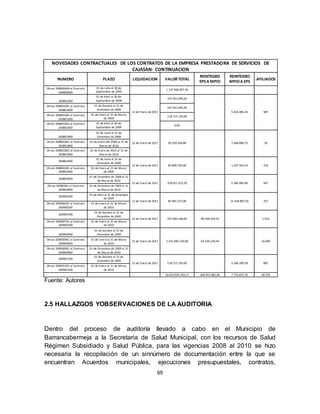 69
NOVEDADES CONTRACTUALES DE LOS CONTRATOS DE LA EMPRESA PRESTADORA DE SERVICIOS DE
CAJASAN- CONTINUACION
NUMERO PLAZO LIQUIDACION VALOR TOTAL
REINTEGRO
EPS A MPIO
REINTEGRO
MPIOA EPS
AFILIADOS
Otrosí 200800404 al Contrato
200800400
01 de Julio al 30 de
Septiembre de 2009
1.137.966.097,50
200801000
01 de Abril al 30 de
Septiembre de 2008
12 de Enero de 2011
107.491.095,00
5.624.485,24 987
Otrosí 200801001 al Contrato
200801000
01 de Octubre al 31 de
Diciembre de 2008
107.491.095,00
Otrosí 200801002 al Contrato
200801000
01 de Enero al 31 de Marzo
de 2009
118.715.193,00
Otrosí 200801003 al Contrato
200801000
01 de Abril al 30 de
Septiembre de 2009
0,00
200801800
01 de Junio al 31 de
Diciembre de 2008
12 de Enero de 2011 20.329.936,88 1.568.866,75 39
Otrosí 200801801 al Contrato
200801800
01 de Enero del 2009 al 31 de
Marzo de 2010
Otrosí 200801802 al Contrato
200801800
01 de Enero de 2010 al 31 de
Marzo de 2010
200802400
01 de Junio al 31 de
Diciembre de 2008
12 de Enero de 2011 82.809.750,00 1.247.563,14 410
Otrosí 200802401 al Contrato
200802400
01 de Enero al 31 de Marzo
de 2009
200803000
01 de Diciembre de 2008 al 31
de Marzo de 2010
12 de Enero de 2011 378.021.272,29 2.380.485,40 967
Otrosí 20080301 al Contrato
200803000
01 de Diciembre de 2009 al 31
de Marzo de 2010
200900200
01 de Abril al 31 de Diciembre
de 2009
12 de Enero de 2011 85.991.557,00 15.418.897,50 257
Otrosí 200900201 al Contrato
200900200
01 de Enero al 31 de Marzo
de 2010
200900700
01 de Octubre al 31 de
Diciembre de 2009
12 de Enero de 2011 255.900.168,00 -49.328.324,52 1.912
Otrosí 200900701 al Contrato
200900700
01 de Enero al 31 de Marzo
de 2010
200900900
01 de octubre al 31 de
Diciembre de 2009
12 de Enero de 2011 2.231.096.130,00 -63.220.120,44 16.000
Otrosí 200900901 al Contrato
200900900
01 de Enero al 31 de Marzo
de 2010
Otrosí 200900901 al Contrato
200900900
01 de Diciembre de 2009 al 31
de Marzo de 2010
200901500
01 de Octubre al 31 de
Diciembre de 2009
12 de Enero de 2011 118.715.193,00 2.246.399,58 887
Otrosí 200901501 al Contrato
200901500
01 de Enero al 31 de Marzo
de 2010
10.523.935.343,17 -204.457.081,84 7.732.657,30 40.376
Fuente: Autores
2.5 HALLAZGOS YOBSERVACIONES DE LA AUDITORIA
Dentro del proceso de auditoría llevado a cabo en el Municipio de
Barrancabermeja a la Secretaria de Salud Municipal, con los recursos de Salud
Régimen Subsidiado y Salud Pública, para las vigencias 2008 al 2010 se hizo
necesaria la recopilación de un sinnúmero de documentación entre la que se
encuentran Acuerdos municipales, ejecuciones presupuestales, contratos,
 