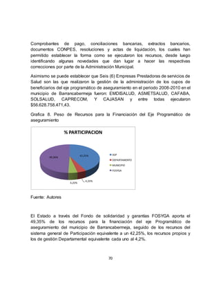 70
Comprobantes de pago, conciliaciones bancarias, extractos bancarios,
documentos CONPES, resoluciones y actas de liquidación, los cuales han
permitido establecer la forma como se ejecutaron los recursos, desde luego
identificando algunas novedades que dan lugar a hacer las respectivas
correcciones por parte de la Administración Municipal.
Asimismo se puede establecer que Seis (6) Empresas Prestadoras de servicios de
Salud son las que realizaron la gestión de la administración de los cupos de
beneficiarios del eje programático de aseguramiento en el periodo 2008-2010 en el
municipio de Barrancabermeja fueron: EMDISALUD, ASMETSALUD, CAFABA,
SOLSALUD, CAPRECOM, Y CAJASAN y entre todas ejecutaron
$56.628.758.471,43.
Grafica 8. Peso de Recursos para la Financiación del Eje Programático de
aseguramiento
42,25%
4,20%
4,20%
49,36%
% PARTICIPACION
SGP
DEPARTAMENTO
MUNICIPIO
FOSYGA
Fuente: Autores
El Estado a través del Fondo de solidaridad y garantías FOSYGA aporta el
49,35% de los recursos para la financiación del eje Programático de
aseguramiento del municipio de Barrancabermeja, seguido de los recursos del
sistema general de Participación equivalente a un 42,25%, los recursos propios y
los de gestión Departamental equivalente cada uno al 4,2%.
 
