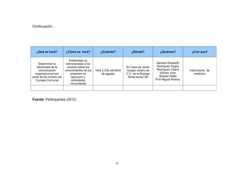 Continuación…




   ¿Qué se hará?          ¿Cómo se hará?            ¿Cuándo?            ¿Dónde?             ¿Quiénes?           ¿Con que?

                             Entrevistas no
     Determinar la         estructuradas a los                                            Santeliz Elizabeth
   efectividad de la        voceros sobre los                        En Casa de Javier    Rodríguez Sugey
     comunicación         conocimientos de los   1era y 2da semana   Vargas vocero de     Rodríguez Liliana    Instrumento de
  organizacional por          proyectos en           de agosto       C.C. de la Ruezga      Gómez Juan             medición
parte de los voceos del        ejecución y                            Norte sector 2B       Álvarez Dalila
  Consejo Comunal              actividades                                               Prof Miguel Alvarez
                              comunitarias




Fuente: Participantes (2012)




                                                               22
 