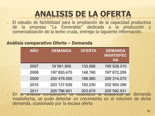 ANALISIS DE LA OFERTA
   El estudio de factibilidad para la ampliación de la capacidad productiva
    de la empresa “La Esmeralda” dedicada a la producción y
    comercialización de la leche cruda, entrego la siguiente información.

Análisis comparativo Oferta – Demanda
             AÑO        DEMANDA        OFERTA       DEMANDA
                                                   INSATISFEC
                                                       HA
             2007       19´561.900     133.590      195´028.310
             2008      197´820.475     148.190      197´672.285
             2009      200´479.050     166.980      200´314.070
             2010      203´137.626     183.230      202´954.396
             2011      205´796.901     203.670      205´592.531
   En el análisis comparativo se estableció la existencia de demanda
    insatisfecha, se pudo detectar un crecimiento en el volumen de dicha
    demanda, ocasionado por la escasa oferta
 