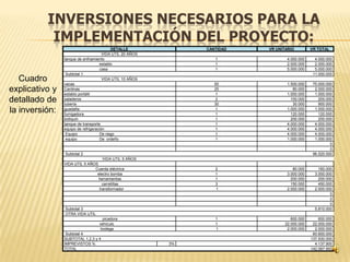 INVERSIONES NECESARIOS PARA LA
           IMPLEMENTACIÓN DEL PROYECTO:
                                          DETALLE              CANTIDAD   VR UNITARIO         VR TOTAL
                                      VIDA UTIL 20 AÑOS
                tanque de enfriamiento                            1               4.000.000     4.000.000
                                    establo                       1               2.000.000     2.000.000
                                    casa                          1               5.000.000     5.000.000
                 Subtotal 1                                                                    11.000.000
   Cuadro       vacas
                                      VIDA UTIL 10 AÑOS
                                                                  50              1.500.000    75.000.000
explicativo y   Cantinas
                establo portátil
                                                                  25
                                                                  1
                                                                                     80.000
                                                                                  1.000.000
                                                                                                2.000.000
                                                                                                1.000.000
detallado de    saladeros
                tubería
                                                                  2
                                                                  30
                                                                                    100.000
                                                                                     30.000
                                                                                                  200.000
                                                                                                  900.000
la inversión:   guadaña
                fumigadora
                                                                  1
                                                                  1
                                                                                  1.000.000
                                                                                    120.000
                                                                                                1.000.000
                                                                                                  120.000
                botiquín                                          1                 200.000       200.000
                tanque de transporte                              1               4.000.000     4.000.000
                equipo de refrigeración                           1               4.000.000     4.000.000
                 Equipo             De riego                      1               4.000.000     4.000.000
                 equipo             De ordeño                     1               1.000.000     1.000.000
                                                                                                        0
                                                                                                        0
                Subtotal 2                                                                     96.520.000
                                   VIDA UTIL 5 AÑOS
                VIDA UTIL 5 AÑOS
                               Cuerda eléctrica                   2                  80.000       160.000
                                electro bomba                     1               3.000.000     3.000.000
                                 herramientas                     1                 200.000       200.000
                                   carretillas                    3                 150.000       450.000
                                 transformador                    1               2.000.000     2.000.000
                                                                                                        0
                                                                                                        0
                                                                                                        0
                Subtotal 3                                                                      5.810.000
                OTRA VIDA UTIL
                                    picadora                      1                 600.000       600.000
                                  vehículo                        1              22.000.000    22.000.000
                                   bodega                         1               2.000.000     2.000.000
                 Subtotal 4                                                                    60.600.000
                SUBTOTAL 1,2,3 y 4                                                            137.930.000
                IMPREVISTOS %                             3%                                    4.137.900
                TOTAL                                                                         142.067.900
 