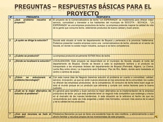 PREGUNTAS – RESPUESTAS BÁSICAS PARA EL
Nº
                   PROYECTO
               PREGUNTA                                                            RESPUESTA
1    ¿Qué problema resuelve            el El proyecto de la Comercializadora de leche “LA ESPERANZA” se implementa para ofrecer mejor
     proyecto?                            servicio, comodidad y bienestar a los habitantes del municipio de SOCOTA - BOYACA. “LA
                                          ESPERANZA” es una empresa productora de leche. La empresa pretende mejorar la calidad de vida
                                          de la gente que consume leche, obteniendo productos de buena calidad y buen precio.




2    ¿A quién se dirige la solución?      Socotá está situado al norte de departamento de Boyacá y pertenece a la provincia Valderrama.
                                          Podemos presentar nuestra empresa como una comercializadora de leche, ubicada en el sector de
                                          Socotá, en donde no existe mayor industria, aunque si se tiene competencia.



3    ¿Cuánto se producirá?                La empresa producirá anualmente 537500 litros de leche.

4    ¿Dónde se localizará la solución?    LOCALIZACION: Este proyecto se desarrollará en el municipio de Socotá, situado al norte del
                                          departamento de Boyacá. Donde se llevará a cabo la explotación lechera y el producto es
                                          transportado a las empresas lácteas del departamento de Boyacá (Parmalat, Algarra, La Crema,
                                          Leche Boy entre otros). La trayectoria será Sativasur, Paz de Río, Belén, donde será trasladada al
                                          centro o centros de acopio.

5    ¿Cómo     se    solucionará    el Con esta nueva idea de Negocio daremos solución al problema en cuanto a comodidad, calidad,
     problema (tecnología)?            servicio, innovación, ya que se verán nuevos alcances en las soluciones de la comunidad, los cuales
                                       no ofrecen las empresas productoras de la competencia. El consumo de leche tiene buen auge en
                                       todo el mundo porque es un producto que alimenta y cumple con varios factores para la buena
                                       nutrición.
6    ¿Cuál es la mejor alternativa de En general para beneficio y buen servicio la mejor alternativa es la implementación de la empresa
     solución al problema?             productora de leche ya que esta pretende tener un negoció más competitivo que sostenga y crezca
                                       en el mercado de las nuevas tendencias. A esta situación se le adiciona el hecho de que los
                                       consumidores son cada vez más exigentes y están más formados, conocen más acerca de la salud
                                       y de la calidad de los productos.




7    ¿Con qué recursos se hará el Préstamos Bancarios ya que se tiene una excelente hoja de vida crediticia, y adicionalmente a esto
     proyecto?                    ahorro familiar y recursos propios de los inversionistas de este proyecto.
 