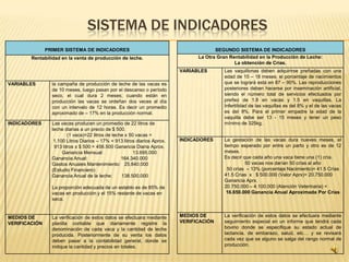 SISTEMA DE INDICADORES
               PRIMER SISTEMA DE INDICADORES                                            SEGUNDO SISTEMA DE INDICADORES
        Rentabilidad en la venta de producción de leche.                         La Otra Gran Rentabilidad en la Producción de Leche:
                                                                                                La obtención de Crías.
                                                                           VARIABLES       Las vaquillonas deben adquirirse preñadas con una
                                                                                           edad de 15 – 18 meses; el porcentaje de nacimientos
VARIABLES        la campaña de producción de leche de las vacas es                         que se logrará está en 87 – 90%. Las reproducciones
                 de 10 meses, luego pasan por el descanso o período                        posteriores deben hacerse por inseminación artificial,
                 seco, el cual dura 2 meses; cuando están en                               siendo el número total de servicios efectuados por
                 producción las vacas se ordeñan dos veces al día                          preñez de 1.8 en vacas y 1.5 en vaquillas. La
                 con un intervalo de 12 horas. Es decir un promedio                        Infertilidad de las vaquillas es del 8% y el de las vacas
                 aproximado de – 17% en la producción normal.                              es del 9%. Para el primer empadre la edad de la
                                                                                           vaquilla debe ser 13 - 15 meses y tener un peso
INDICADORES      Las vacas producen un promedio de 22 litros de                            mínimo de 325kg.
                 leche diarias a un precio de $ 500.
                         (1 vaca)=22 litros de leche x 50 vacas =
                  1.100 Litros Diarios – 17% = 913 litros diarios Aprox.   INDICADORES     La gestación de las vacas dura nueves meses, el
                  913 litros x $ 500 = 456.500 Ganancia Diaria Aprox.                      tiempo esperado por entre un parto y otro es de 12
                      Ganancia Mensual:                  13.695.000                        meses.
                 Ganancia Anual:                   164.340.000                             Es decir que cada año una vaca tiene una (1) cría.
                 Gastos Anuales Mantenimiento: 25.840.000                                            50 vacas nos darían 50 crías al año
                 (Estudio Financiero)                                                        50 crías – 13% (porcentaje Nacimiento)= 41.5 Crías
                 Ganancia Anual de la leche:       138.500.000                             41.5 Crías x $ 500.000 (Valor Aprx)= 20.750.000
                                                                                           Ganancia Aprx.
                 La proporción adecuada de un establo es de 85% de                         20.750.000 – 4.100.000 (Atención Veterinaria) =
                 vacas en producción y el 15% restante de vacas en                          16.650.000 Ganancia Anual Aproximada Por Crías
                 seca.


MEDIOS DE        La verificación de estos datos se efectuara mediante      MEDIOS DE       La verificación de estos datos se efectuara mediante
VERIFICACIÓN     planilla contable que diariamente registre la             VERIFICACIÓN    seguimiento especial en un informe que tendrá cada
                 denominación de cada vaca y la cantidad de leche                          bovino donde se especifique su estado actual de
                 producida. Posteriormente de su venta los datos                           lactancia, de embarazo, salud, etc… y se revisará
                 deben pasar a la contabilidad general, donde se                           cada vez que se alguno se salga del rango normal de
                 indique la cantidad y precios en totales.                                 producción.
 