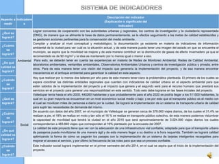Descripción del indicador
Aspecto a Indicadore
                                                                            (Explicación o significado del
  medir        s
                                                                                      indicador)
                     Lograr convenios de cooperación con las autoridades urbanas y regionales, los centros de investigación y la ciudadanía representada
¿Qué se
                     (ONG), de manera que se alimente la base de datos permanentemente, se le efectúe seguimiento a las metas de calidad establecidas y
logrará?
                     se gestionen acciones pertinentes para la conservación del medio ambiente.
                     Compilar y analizar al nivel conceptual y metodológico, la documentación ya existente en materia de indicadores de información
 ¿Cuánto
                     ambiental de la ciudad para ver cuál es la situación actual, y de esta manera pueda tener una imagen del estado en que se encuentra el
    se
                     municipio, se aspira que la movilidad se mejore y de esta manera contribuir en la disminución de gases de efecto invernadero ya que el
 logrará?
                     recomendado es de 90 mg/m3 y la idea es mantenerlo por lo menos igual o menor a eso.
           Ambiental Para esto, se deberán tener en cuenta las experiencias en materia de Redes de Monitoreo Ambiental, Redes de Calidad Ambiental,
 ¿De qué
                     laboratorios ambientales, ventanillas ambientales, Observatorios Ambientales Urbanos y centros de investigación pública y privada, entre
calidad se
                     otros. Para de esta manera tener una visión del impacto que generaría la implementación del proyecto, y de esa manera encontrar
 logrará?
                     mecanismos en el enfoque ambiental para garantizar la calidad en esta aspecto.
                       Hay que realizar por lo menos dos talleres por año para de esta manera tener clara la problemática planteada. El primero de los cuales se
¿Cuándo
                       espera coordinar las distintas entidades regionales que cuenten con indicadores de calidad urbana en el aspecto ambiental para que
   se
                       estén sabidos de la implementación del proyecto y el impacto que genera y el segundo será para el recurso humano que prestará sus
logrará?
                       servicios en el proyecto para generar una responsabilidad en este sentido. Todo esto debe lograrse en las fases iníciales del proyecto.
                       Valledupar tenía hasta el año 2005, 440260 habitantes y que probablemente para el año 2020 se podría llegar a los 511000 habitantes, la
¿Qué se                cual en su gran mayoría se encuentran en un nivel económico social medio y bajo; y es por esto que el transporte público es el medio con
logrará?               el cual se movilizan miles de personas a diario por la cuidad. Se logrará la implementación de un sistema de transporte urbano de calidad
                       para suplir las necesidades de demanda del mismo.
                       De acuerdo con datos del año 2007, en el municipio de Valledupar se generan cerca de 378.000 viajes diarios, de los cuales el 31,4% se
¿Cuánto
                       realizan a pie, el 18% se realiza en moto y tan sólo el 16 % se realiza en transporte público colectivo, de esta manera podemos vislumbrar
   se
                       la capacidad de movilidad que tendrá la ciudad en el año 2015 que será aproximadamente de 3.024.000 viajes diarios los cuales
logrará?
             Social    corresponderían a 483.840 viajes que corresponden al 16% planteado por la encuesta del 2007.
                       La calidad de este proyecto tiene que ver con la adecuación de una infraestructura vial confiable, adaptada para que el transporte urbano
 ¿De qué
                       de pasajeros pueda movilizarse de una manera ágil y de esta manera llegar a su destino a la hora requerida. También se logrará calidad
calidad se
                       optimizando la forma de cómo se pagarán los pasajes con la implementación de un sistema de tarjetas inteligentes recargables para
 logrará?
                       mejorar el acceso al servicio, y por último la frecuencia de las rutas para que sea un proceso confiable.
¿Cuándo                Este indicador social logrará implementar en el primer semestre del año 2014, en el cual se aspira que el inicio de la implementación del
   se                  proyecto.
logrará?
 
