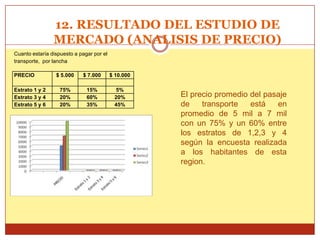 12. RESULTADO DEL ESTUDIO DE
                MERCADO (ANALISIS DE PRECIO)
Cuanto estaría dispuesto a pagar por el
transporte, por lancha

PRECIO           $ 5.000    $ 7.000       $ 10.000

Estrato 1 y 2      75%        15%          5%
Estrato 3 y 4      20%        60%          20%       El precio promedio del pasaje
Estrato 5 y 6      20%        35%          45%       de    transporte   está   en
                                                     promedio de 5 mil a 7 mil
                                                     con un 75% y un 60% entre
                                                     los estratos de 1,2,3 y 4
                                                     según la encuesta realizada
                                                     a los habitantes de esta
                                                     region.
 