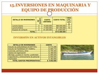 15.INVERSIONES EN MAQUINARIA Y
      EQUIPO DE PRODUCCIÓN
                                                                         VIDA




                                    CANTID
     DETALLE DE INVERSIONES                   COSTO       COSTO TOTAL ÚTIL




                                      AD
                                             UNITARIO                    (año
                                                                           s)
    Lancha Cipres                     4      15.000.000      $60.000.000   5
    Lancha Eslora                     3      17.000.000      $51.000.000  10
    Equipos de computo                2      $1.200.000      $ 2.400.000
                           TOTAL                            $113.400.000


      INVERSIÓN EN ACTIVOS INTANGIBLES

      DETALLE DE INVERSIONES                   COSTO
Estudio de prefactibilidad (42,85714%)            $. 514.286
Estudio de Factibilidad (57,14286%)               $. 685.714
Licencias, permisos y otros                       $. 785.300
Gastos de organización                            $. 368.500
Montaje y puesta en marcha –publicidad-           $. 685.000
Capacitación y entrenamiento de personal          $. 600.000
Imprevistos                                       $. 363.880
     TOTAL GASTOS PREOPERATIVOS                 $. 4.002.680
 
