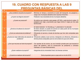 19. CUADRO CON RESPUESTA A LAS 9
Nº
                        PREGUNTAS BÁSICAS DEL
                  Preguntas                                           Respuesta
1      ¿Que problema resuelve el proyecto? PROYECTO
                                           Minimiza en tiempo y economía el costo del transporte. de pasajeros y
                                                 carga a los municipios aledaños de la represa el Quimbo
2          ¿A quien se dirige la solución?       Población mas necesitada de los municipios aledaños

3              ¿Cuanto se producirá?             Se estima que cobrando cada pasaje a $7.000 y cada lancha le caben 15
                                                 pasajeros por viaje y asumiendo que haga mínimo 5 viajes por día cada
                                                 lancha seria

                                                 $7.000X15X5X30= 15.750.000 por 7 LANCHAS $ 110.250.000
4        ¿Donde se localizara la solución?       Se tiene ubicado un puesto de servicio en cada puerto de los municipios
                                                 aledaños para servir a la comunidad
5       ¿Como se solucionara el problema?         Ofreciendo el servicio a través de lanchas que han sido compradas para
                                                  tal fin
6    ¿Cual es la mejor alternativa de solución al Ofreciendo calidad y buen servicio, trabajando con eficiencia, ofreciendo a
                    problema?                     demás precios acéquiales para la comunidad a la que se le ofrece


7     ¿Con que recursos se hará el proyecto?     Con aportes de los socios, es una inversión privada pero que buscará el
                                                 apoyo del gobierno, para la consecución de prestamos a cómodos
                                                 intereses o un buen financiamiento.

8          ¿Quien realizara el proyecto?         Integrantes de la universidad Unad, de diversas carreras


9       ¿Cuando se realizara del proyecto?                    Está proyectado para su ejecución en el año 2015
 