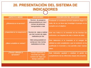 20. PRESENTACIÓN DEL SISTEMA DE
                     INDICADORES

     ASPECTO A MEDIR                INDICADORES                        DESCRIPCIÓN DEL INDICADOR
                                 Numero de pasajeros         Prestando un excelente servicio podemos llegar a la
                               presupuestados por mes /
 ¿Eficiencia en el servicio?                                 meta, de no, se tiene que investigar el porque no se
                                  número de personas
                                  transportados x mes        cumplió con el objetivo



¿Capacidad en la maquinaria?   Numero de viajes a realizar   Este nos indica si, la inversión de las lanchas fue
                                por día/ numero de viajes
                                                             suficiente o se requiere de más o menos de ellas.
                                    realizados por día

                                 Valor presupuestado en      Esto determina si la inversión si el margen de
                                 ventas por mes /ventas
 ¿Meta cumplida en ventas?                                   utilidad se está cumpliendo o por el contrario no ha
                                  realizadas en el mes
                                                             justificado la inversión y nos permite crear nuevas
                                                             ideas

    ¿Tiempo utilizado el         Tiempo estimado en          Este indicador ayudará a analizar el grado de
        apropiado?                recorrido por viaje/
                                                             cumplimiento de las diferentes etapas del proyecto.
                                 numero de viajes por
                                   tiempo estimado
 