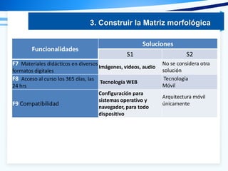 Funcionalidades
Soluciones
S1 S2
F7 Materiales didácticos en diversos
formatos digitales
Imágenes, videos, audio
No se considera otra
solución
F8 Acceso al curso los 365 días, las
24 hrs
Tecnología WEB
Tecnología
Móvil
F9 Compatibilidad
Configuración para
sistemas operativo y
navegador, para todo
dispositivo
Arquitectura móvil
únicamente
3. Construir la Matriz morfológica
 