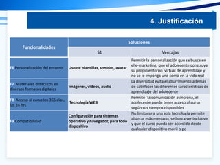 Funcionalidades
Soluciones
S1 Ventajas
F6 Personalización del entorno Uso de plantillas, sonidos, avatar
Permitir la personalización que se busca en
el e-marketing, que el adolecente construya
su propio entorno virtual de aprendizaje y
no se le imponga uno como en la vida real
F7 Materiales didácticos en
diversos formatos digitales
Imágenes, videos, audio
La diversidad evita el aburrimiento además
de satisfacer las diferentes características de
aprendizaje del adolecente
F8 Acceso al curso los 365 días,
las 24 hrs
Tecnología WEB
Permite ´la comunicación asíncrona, el
adolecente puede tener acceso al curso
según sus tiempos disponibles
F9 Compatibilidad
Configuración para sistemas
operativo y navegador, para todo
dispositivo
No limitarse a una sola tecnología permite
abarcar más mercado, se busca ser inclusive
y que el curso pueda ser accedido desde
cualquier dispositivo móvil o pc
4. Justificación
 