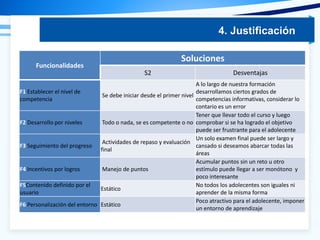 Funcionalidades
Soluciones
S2 Desventajas
F1 Establecer el nivel de
competencia
Se debe iniciar desde el primer nivel
A lo largo de nuestra formación
desarrollamos ciertos grados de
competencias informativas, considerar lo
contario es un error
F2 Desarrollo por niveles Todo o nada, se es competente o no
Tener que llevar todo el curso y luego
comprobar si se ha logrado el objetivo
puede ser frustrante para el adolecente
F3 Seguimiento del progreso
Actividades de repaso y evaluación
final
Un solo examen final puede ser largo y
cansado si deseamos abarcar todas las
áreas
F4 Incentivos por logros Manejo de puntos
Acumular puntos sin un reto u otro
estímulo puede llegar a ser monótono y
poco interesante
F5Contenido definido por el
usuario
Estático
No todos los adolecentes son iguales ni
aprender de la misma forma
F6 Personalización del entorno Estático
Poco atractivo para el adolecente, imponer
un entorno de aprendizaje
4. Justificación
 