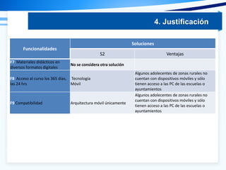 Funcionalidades
Soluciones
S2 Ventajas
F7 Materiales didácticos en
diversos formatos digitales
No se considera otra solución
F8 Acceso al curso los 365 días,
las 24 hrs
Tecnología
Móvil
Algunos adolecentes de zonas rurales no
cuentan con dispositivos móviles y sólo
tienen acceso a las PC de las escuelas o
ayuntamientos
F9 Compatibilidad Arquitectura móvil únicamente
Algunos adolecentes de zonas rurales no
cuentan con dispositivos móviles y sólo
tienen acceso a las PC de las escuelas o
ayuntamientos
4. Justificación
 
