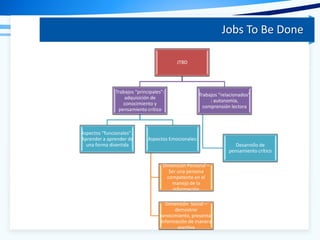 Jobs To Be Done
JTBD
Trabajos “principales”:
adquisición de
conocimiento y
pensamiento crítico
Aspectos “funcionales” :
Aprender a aprender de
una forma divertida
Aspectos Emocionales:
Dimensión Personal –
Ser una persona
competente en el
manejo de la
información
Dimensión Social –
demostrar
conocimiento, presentar
información de manera
asertiva
Trabajos “relacionados”
: autonomía,
comprensión lectora
Desarrollo de
pensamiento crítico
 