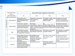 Desarrollo a Escala
Humana
Manfred Max Neff
Matriz de Necesidades
Necesidades Según Categorías Existenciales
Ser Tener Hacer Estar
Necesidadessegún
Categorías
ENTENDIMIENTO
13/ Conciencia crítica y
racionalidad: para ser personas
críticas y autónomas en sus
entornos
14/Método: para el desarrollo
de las competencias
informativas
15/ Investigar, estudiar, analizar
e interpretar a través de
dinámicas y juegos
16/ Ámbitos de interacción
formativa: escuelas de nivel
secundaria de educación básica
PARTICIPACIÓN
17/ Convicción, respeto de
acuerdo a los Derechos de Autor
y propiedad intelectual de los
autores sobre la información
18/ Derechos,
responsabilidades, obligaciones:
respecto a la información que se
publica a través de los medios de
comunicación
19/
Discrepar, dialogar, opinar: en
las clases o en cualquier medio,
con sustentos sólidos y verídicos
20/ Ámbitos de interacción:
escuelas de nivel secundaria de
educación básica, comunidades
o centros de trabajo
OCIO
21/ Curiosidad: los alumnos
quieran conocer y desarrollar
sus competencias in formativas
22/ Juegos o dinámicas con las
cuales adquiera conocimiento
23/ Divertirse: los alumnos de
secundaria se divierta
24/ Tiempo libre: se una opción
de entretenimiento social o
escolar
CREACIÓN
25/Racionalidad, autonomía: la
actualidad exige individuos
capaces de enfrentarse y
sobrevivir en este océano de
información
26/ Habilidades: buscar
información, valorarla,
seleccionarla, estructurarla e
incorporarla a su propio
conocimiento
27/ Trabajar, inventar, construir,
idear, componer, diseñar,
interpretar
28/ Ámbitos de producción y
retroalimentación, talleres,
ateneos, agrupaciones, audiencia,
espacios de expresión, libertad
temporal
LIBERTAD
33/ Autonomía:Existe la
posibilidad de adaptar la
enseñanza al nivel del alumno y
exponer conceptos complejos en
forma dinámica y efectiva
34/ Igualdad de derechos 35/ Discrepar: individuos
capaces de diferenciar y toma de
decisión
36/ Plasticidad espacio-temporal
 