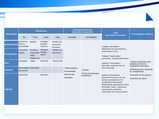 Necesidades
Satisfactores
Outcome Expectations
(Expectativas esperadas)
JTBD
(Las tareas por hacerse)
Funcionalidad y Atributos
Ser Tener Hacer Estar Deseadas No-Deseadas
Entendimiento
Conciencia
crítica y
racionalidad
Método Investigar,
estudiar,
analizar e
Ámbitos de
interacción
formativa
• Diseño atractivo
•Funcionalidad
•Fácil de usar
•Interactivo
• Tamaño
•Tiempo de descarga y
actualización
Trabajos “principales”:
adquisición de conocimiento y
pensamiento crítico
Trabajos “relacionados” :
autonomía, comprensión lectora
Aspectos “funcionales” :
Aprender a aprender de una
forma divertida
Aspectos Emocionales:
Dimensión Personal –Ser una
persona competente en el
manejo de la información
Desarrollo de pensamiento crítico
Dimensión Social – demostrar
conocimiento, presentar
información de manera asertiva
• Examen diagnóstico para
establecer el nivel de
competencia informativa
•Dinámicas para el desarrollo
de competencias
•Evaluación de los avances
•Incentivos por logros
Participación
Convicción,
respeto
Derechos,
responsabili
dades,
obligaciones
Discrepar,
dialogar,
opinar
Ámbitos de
interacción
Ocio
Curiosidad Juegos Divertirse Tiempo libre
Creación
Racionalidad,
autonomía
Habilidades
Libertad
Autonomía Discrepar
 