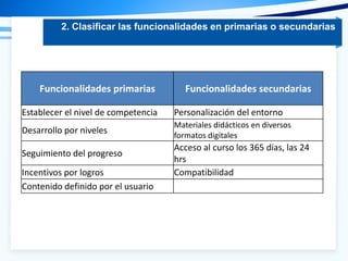 Funcionalidades primarias Funcionalidades secundarias
Establecer el nivel de competencia Personalización del entorno
Desarrollo por niveles
Materiales didácticos en diversos
formatos digitales
Seguimiento del progreso
Acceso al curso los 365 días, las 24
hrs
Incentivos por logros Compatibilidad
Contenido definido por el usuario
2. Clasificar las funcionalidades en primarias o secundarias
 