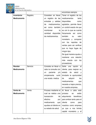 ITSON
  Administración
  de la Función Informática
                                                       encontrara siempre.
Inventariar         Registro   Consisten en llevar Tener el registro de los
Medicamento                    un registro de las medicamentos                     tanto
                               entradas y salidas disponibles                    como
                               de    medicamentos, agotados, permite llevar
                               asi   como    también un control exacto de que
                               monitorear          la es con lo que se cuenta
                               cantidad     disponible físicamente        así    como
                               de medicamentos.        también          su         valor
                                                       monetario      y      comparar
                                                       con   los      reportes        de
                                                       ventas para asi verificar
                                                       que no haya fugas de
                                                       ningún tipo.
                                                       De igual manera ayuda a
                                                       mantener una relación
                                                       más     exacta        con     los
                                                       proveedores.
Recetar             Servicio   Consiste en llevar a Darle      una        opción      al
Medicamento                    cabo la consulta con cliente, para mejorar su
                               un    paciente     y/o estado       de        salud     y
                               simplemente      surtir brindarle la oportunidad
                               una receta medica       de        adquirir            los
                                                       medicamentos                  que
                                                       necesita a bajos precios,
                                                       en nuestra empresa.
Venta de            Venta      Proceso mediante el Al llevar a cabo este
Medicamento                    cual se realiza una proceso              se       están
                               transacción         de adquiriendo            beneficios
                               efectivo           por para ambos tanto para el
                               medicamento       que cliente       como            para
                               ayudara al cliente en nosotros como empresa
                               su estado de salud.     ya que a nos brinda
                                                       capital monetario y el



Ana Karen Higuera Villa
 