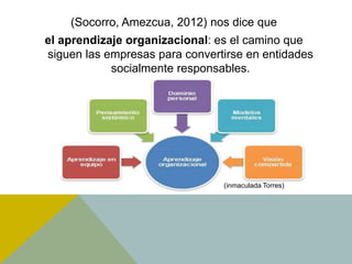 (Socorro, Amezcua, 2012) nos dice que
el aprendizaje organizacional: es el camino que
siguen las empresas para convertirse en entidades
socialmente responsables.
(inmaculada Torres)
 