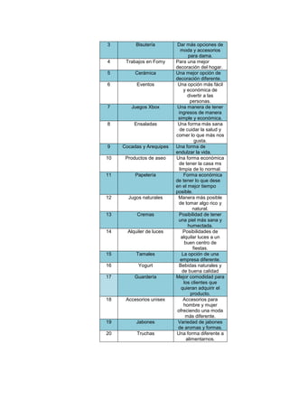 3

Bisutería

4

Trabajos en Fomy

5

Cerámica

6

Eventos

7

Juegos Xbox

8

Ensaladas

9

Cocadas y Arequipes

10

Productos de aseo

11

Papelería

12

Jugos naturales

13

Cremas

14

Alquiler de luces

15

Tamales

16

Yogurt

17

Guardería

18

Accesorios unisex

19

Jabones

20

Truchas

Dar más opciones de
moda y accesorios
para dama.
Para una mejor
decoración del hogar.
Una mejor opción de
decoración diferente.
Una opción más fácil
y económica de
divertir a las
personas.
Una manera de tener
ingresos de manera
simple y económica.
Una forma más sana
de cuidar la salud y
comer lo que más nos
gusta.
Una forma de
endulzar la vida.
Una forma económica
de tener la casa ms
limpia de lo normal.
Forma económica
de tener lo que dese
en el mejor tiempo
posible.
Manera más posible
de tomar algo rico y
natural.
Posibilidad de tener
una piel más sana y
humectada.
Posibilidades de
alquilar luces a un
buen centro de
fiestas.
La opción de una
empresa diferente.
Bebidas naturales y
de buena calidad
Mejor comodidad para
los clientes que
quieran adquirir el
producto.
Accesorios para
hombre y mujer
ofreciendo una moda
más diferente.
Variedad de jabones
de aromas y formas.
Una forma diferente a
alimentarnos.

 