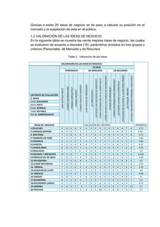 Gracias a estas 20 ideas de negocio se da paso a calcular su posición en el
mercado y la aceptación de esta en el público.
1.2 VALORACIÓN DE LAS IDEAS DE NEGOCIO.
En la siguiente tabla se muestra las veinte mejores ideas de negocio, las cuales
se evaluaron de acuerdo a dieciséis (16) parámetros divididos en tres grupos o
criterios (Personales, de Mercado y de Recursos
Tabla 2. Valoración de las ideas

¿SE PUEDE LLEVAR A LA PRÁCTICA?

¿FACILIDAD DE ACCSESO A LA MATERIA PRIMA?

¿ES FACILDE UBICAR?

¿ES FACIL ENCONTRAR PERSONAL ADECUADO?

¿PUEDE SER RENTABLE?

EVALUACIÓN DEL CRITERIO
6
3 2 4 2 6
5
2 2 8 2 9
4
7 6 5 4 8
7
7 8 5 4 3
6
5 4 3 4 7
8
7 2 2 4 5
6
7 9 3 4 6
4
9 6 3 4 5
6
5 6 5 7 7
5
6 2 3 4 5
4
5 4 4 5 3
7
3 7 6 8 9
6
4 8 5 6 5
4
2 9 5 5 3
6
2 3 7 3 5
6
4 5 6 4 7
5
2 4 7 3 9
7
6 2 8 6 5
7
3 9 8 4 6
8
3 5 10 5 3

¿TENGO DIPONIBLILIDAD FINANCIERA?

3
5
6
5
5
9
2
5
7
4
8
5
3
9
2
3
4
5
5
2

DE RECURSOS
¿TENGO ACCESO A LOS CANELES DE DISTRIBUCIÓN?

4
7
4
6
3
4
3
3
7
3
6
6
6
7
4
7
4
4
7
7

¿TENGO INFORMACIÓN DE LA COMPETENCIA?

4
8
8
4
2
3
5
5
8
2
4
9
2
6
4
2
4
2
3
1

¿SATISFACE UNA NECESIDAD DE MERCADO?

¿TENGO PUNTOS FUERTES?

6
9
5
5
4
2
6
7
9
6
2
4
5
3
2
8
5
7
4
5

¿ES INNOVADORA?

¿TENGO TIEMPO?

4
8
7
4
5
6
8
6
10
5
2
6
7
4
5
6
8
6
6
7

¿HAY HUECO DE MERCADO?

¿TENGO CONTACTOS?

IDEAS DE NEGOCIO
1.PELUCHES
2.COMIDAS RÁPIDAS
3. BISUTERIA
4.TRABAJOS EN FOMI
5.CERAMICA
6.EVENTOS
7.JUEGOS XBOX
8.ENSALADAS
9.COCADAS Y AREQUIPES
10.PRODUCTOS DE ASEO
11.PELUQUERIA
12.JUGOS NATURALES
13. CREMAS
14.ALQUILER DE LUCES
15.TAMALES
16.YOGURT
17.GUARDERIA
18.ACCESORIOS UNISEX
19.JABONES
20.TRUCHAS

¿TENGO INFORMACIÓN?

CRITERIOS DE EVALUACIÓN
0. NADA
1 A 2. SUFICIENTE
3 A 4. POCO
5 A 6. NORMAL
7 A 8. NOTABLE
9 A 10. SOBRESALIENTE

¿ME GUSTALA IDEA?

VALORACIÓN DE LAS IDEAS DE NEGOCIO
FILTROS
PERSONALES
DE MERCADO

5
6
3
5
2
6
4
3
6
3
2
5
4
4
5
8
8
3
6
8

6
8
4
4
3
4
5
9
6
2
4
4
6
5
6
7
9
4
7
8

8
8
6
3
5
3
7
2
5
4
8
6
7
7
7
9
9
3
7
7

7
5
7
5
3
2
4
3
7
3
8
7
4
2
1
9
5
3
2
4

6
4
8
5
4
3
6
6
6
2
9
8
6
4
3
5
1
5
10
6

PROMEDIO
4.75
5.93
5.75
5.82
4.06
4.37
5.31
5.0
6.625
3.68
4.5
6.25
5.25
4.9
4.06
6
5.4
4.75
5.7
5.5

 