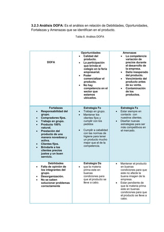 3.2.3 Análisis DOFA: Es el análisis en relación de Debilidades, Oportunidades,
Fortalezas y Amenazas que se identifican en el producto.
Tabla 8. Análisis DOFA

Oportunidades
Calidad del
producto.
 La participación
que brinda el
colegio en la feria
empresarial.
 Poder
comercializar el
producto.
 No hay
competencia en el
sector que
estamos
ubicados.

Amenazas
La competencia
variación de
precios durante
el desarrollo de
la empresa.
 Daño inesperado
del producto.
 Vencimiento del
producto antes
de su venta.
 Contaminación
de los
productos.


DOFA














Fortalezas
Responsabilidad del
grupo.
Compradores fijos.
Trabajo en grupo.
Producto 100%
natural.
Prestación del
producto de una
manera novedosa y
activa.
Clientes fijos.
Brindarle a los
clientes precios
justos y un buen
servicio.
Debilidades
Falta de opinión de
los integrantes del
grupo.
Desorganización.
No se saben
solucionar problemas
correctamente








Estrategia Fo
Trabajo en grupo.
Mantener los
clientes fijos y
cumplir con los
pedidos






Cumplir a cabalidad
con las normas de
higiene para tener
un producto mucho
mejor que el de la
competencia.

Estrategia Da
que la materia
prima este en
buenas
condiciones para
que el producto se
lleve a cabo.





Estrategia Fa
Estar siempre en
contacto con
nuestros clientes.
Diseñar nuevas
estrategias para ser
más competitivos en
el mercado.

Mantener el producto
en buenas
condiciones para que
este no afecte la
buena imagen de la
empresa.
Estar pendiente de
que la materia prima
este en buenas
condiciones para que
el producto se lleve a
cabo.

 