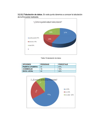3.2.5.2 Tabulación de datos. En este punto daremos a conocer la tabulación
de la Encuesta realizada.

Tabla 10.tabulación de datos

OPCIONES

PERSONAS

PORCETAJE

PUERTA A PUERTA
A DOMICILIO
EN EL LOCAL

57
19
24

57%
19%
24%

 