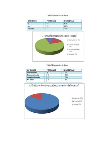 Tabla 11.tabulación de datos
OPCIONES

PERSONAS

PORCETAJE

Si
No
No sabe

67
22
11

67%
22%
11%

Tabla 12.tabulación de datos
OPCIONES

PERSONAS

PORCETAJE

Diariamente
Semanalmente
ocasionalmente
No sabe

5
15
75
5

5%
15%
75%
5%

 