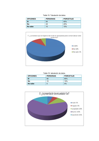 Tabla 15. Tabulación de datos
OPCIONES

PERSONAS

PORCETAJE

Si
No
No sabe

65
25
10

65%
25%
10%

Tabla 16 tabulación de datos
OPCIONES

PERSONAS

PORCETAJE

Si
No
No sabe

85
10
5

85%
10%
5%

 