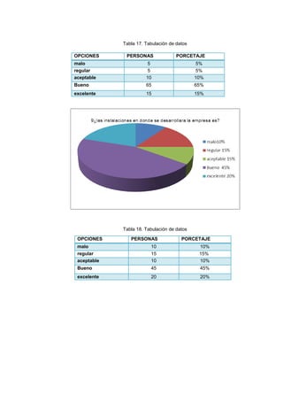 Tabla 17. Tabulación de datos
OPCIONES

PERSONAS

PORCETAJE

malo
regular
aceptable

5
5
10

5%
5%
10%

Bueno

65

65%

excelente

15

15%

Tabla 18. Tabulación de datos
OPCIONES

PERSONAS

PORCETAJE

malo
regular
aceptable

10
15
10

10%
15%
10%

Bueno

45

45%

excelente

20

20%

 