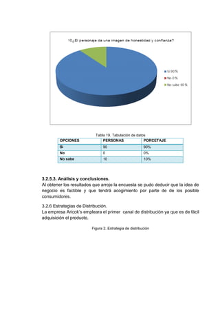 OPCIONES

Tabla 19. Tabulación de datos
PERSONAS
PORCETAJE

Si

90

90%

No

0

0%

No sabe

10

10%

3.2.5.3. Análisis y conclusiones.
Al obtener los resultados que arrojo la encuesta se pudo deducir que la idea de
negocio es factible y que tendrá acogimiento por parte de de los posible
consumidores.
3.2.6 Estrategias de Distribución.
La empresa Aricok’s empleara el primer canal de distribución ya que es de fácil
adquisición el producto.
Figura 2. Estrategia de distribución

 