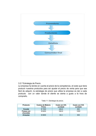 3.2.7 Estrategia de Precio.
La empresa ha tenido en cuenta el precio de la competencia, el costo que tiene
producir nuestros productos para así ajustar el precio de venta para que sea
fácil de adquirir, la estrategia de precio que utiliza la empresa es dar a cada
producto con un valor donde el cliente se sienta a gusto a la hora de
comprarlo.
Tabla 11. Estrategia de precio.
Producto
Cocada
Fresas con
chocolate
Arequipe
.

Costos de Materia
Prima
$ 7400
$ 8200

Costo sin IVA
(unidad)
246,6
546.6

Costo con IVA
(unidad)
600
1000

$ 9000

33.3

500

 