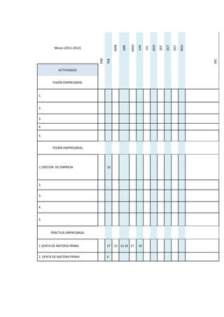 1.

2.
3.
4.
5.

TEORÍA EMPRESARIAL

10

2.
3.
4.

5.

PRÁCTICA EMPRESARIAL

27

2. VENTA DE MATERIA PRIMA

6

NOV

OCT

OCT

SEP

DIC

VISIÓN EMPRESARIAL

1.VENTA DE MATERIA PRIMA

AGO

JUN

ACTIVIDADES

1.CRECION DE EMPRESA

JUL

JMAY

ABR

10

MAR

15 13 24 27

FEB

ENE

Meses (2011-2012)

 