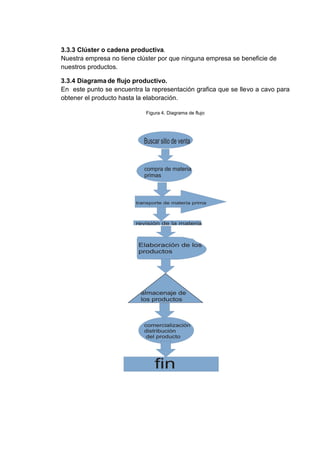 3.3.3 Clúster o cadena productiva.
Nuestra empresa no tiene clúster por que ninguna empresa se beneficie de
nuestros productos.
3.3.4 Diagrama de flujo productivo.
En este punto se encuentra la representación grafica que se llevo a cavo para
obtener el producto hasta la elaboración.
Figura 4. Diagrama de flujo

 