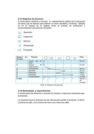 3.3.5 Diagrama de procesos.
A continuación daremos a conocer la representación gráfica de la secuencia
de pasos que se realizan para obtener un cierto resultado y el tiempo utilizado
es en la compra de la materia prima el proceso de producción y
comercialización del producto ofrecidos.
Operación
Inspección
Demora
Almacenaje
Transporte

Número
Proceso
1
2
3
4
5
6
7
8 total

de

Proceso

Time

buscar sitio de
venta
compra
de
materia prima
Transportarla
Revisarla
Producirla
Almacenar
Comercializarla

X

30 min.

X

15 min.
X
x
x
x

X
3

1

1

1

1

40 min
20 min.
1hora.
1 hora.
2 horas
5horas y
45
minutos

Tabla 14. Diagrama de procesos

3.3.6 Necesidades y requerimientos.
A continuación les daremos a conocer los enseres y maquinas necesarias para
la empresa.
Lo necesario para la empresa son las vitrinas para exhibir el producto, 2 ollas 2
cucharas de palo, una cuchara de hierro una mesa dos sillas.

 