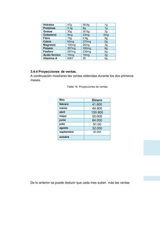 Hidratos
Proteínas
Grasas
Colesterol
Fibra
Calcio
Magnesio
Potasio
Fosforo
Acido fornico
Vitamina A

47g
5.3g
30g
9mg
15g
63mg
100mg
397mg
287mg
10mg
6067

58.8g
8g
30.9g
23mg
0.8g
270mg
26mg
350mg
230mg
10mg
26

1g
1g
3g
0mg
9g
0g
3g
6g
0g
2g
0g

3.4.4 Proyecciones de ventas.
A continuación mostrares las ventas obtenidas durante los dos primeros
meses.
Tabla 18. Proyecciones de ventas.

Mes
febrero
marzo
abril
mayo
junio
julio
agosto
septiembre

Dinero
41.600
44.900
150.900
50.000
84.000
91.00
32.000
35.000

octubre

De lo anterior se puede deducir que cada mes suben más las ventas

 