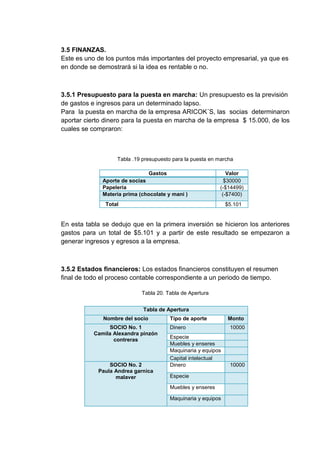3.5 FINANZAS.
Este es uno de los puntos más importantes del proyecto empresarial, ya que es
en donde se demostrará si la idea es rentable o no.

3.5.1 Presupuesto para la puesta en marcha: Un presupuesto es la previsión
de gastos e ingresos para un determinado lapso.
Para la puesta en marcha de la empresa ARICOK´S, las socias determinaron
aportar cierto dinero para la puesta en marcha de la empresa $ 15.000, de los
cuales se compraron:

Tabla .19 presupuesto para la puesta en marcha
Gastos
Aporte de socias
Papelería
Materia prima (chocolate y maní )

Valor
$30000
(-$14499)
(-$7400)

Total

$5.101

En esta tabla se dedujo que en la primera inversión se hicieron los anteriores
gastos para un total de $5.101 y a partir de este resultado se empezaron a
generar ingresos y egresos a la empresa.

3.5.2 Estados financieros: Los estados financieros constituyen el resumen
final de todo el proceso contable correspondiente a un periodo de tiempo.
Tabla 20. Tabla de Apertura
Tabla de Apertura
Nombre del socio
SOCIO No. 1
Camila Alexandra pinzón
contreras

SOCIO No. 2
Paula Andrea garnica
malaver

Tipo de aporte

Monto

Dinero

10000

Especie
Muebles y enseres
Maquinaria y equipos
Capital intelectual
Dinero

10000

Especie
Muebles y enseres
Maquinaria y equipos

 