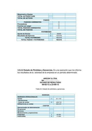 Maquinaria y Equipo
TOTAL ACTIVOS FIJOS
TOTAL DE ACTIVOS
PASIVO
PASIVOS CORRIENTES
Proveedores
Cuentas por pagar
TOTAL PASIVOS CORRIENTES
TOTAL DE PASIVOS

0
0
0
0
PATRIMONIO
3
4

Aporte de Socios
Resultado del Ejercicio
TOTAL PATRIMONIO
TOTAL PASIVO + PATRIMONIO

30000
139.916
169.916
169.916

3.5.2.2 Estado de Pérdidas y Ganancias. Es una operación que me informa
los resultados de la actividad de la empresa en un período determinado
ARICOK`S LTDA.
Nit………………………
ESTADO DE RESULTADO

08-02-13 a 23-09-13
Tabla 22. Estado de pérdidas y ganancias.

INGRESOS
INGRESOS OPERACIONALES
Ventas
- Devoluciones
- Costo de ventas
Utilidad bruta en ventas

1

611.145

2

-408.730
202.415

3
4

45.000
17.499

- GASTOS
Operacionales de Administración
De personal
Servicios
Mantenimiento y reparaciones
Publicidad
PAPELERIA

 