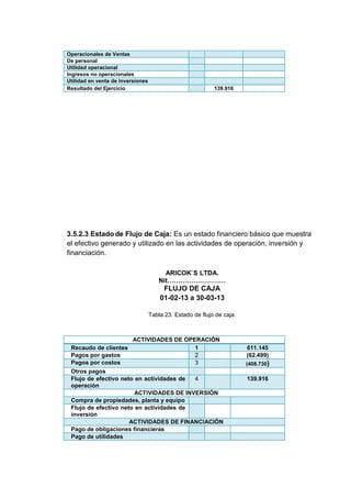 Operacionales de Ventas
De personal
Utilidad operacional
Ingresos no operacionales
Utilidad en venta de inversiones
Resultado del Ejercicio

139.916

3.5.2.3 Estado de Flujo de Caja: Es un estado financiero básico que muestra
el efectivo generado y utilizado en las actividades de operación, inversión y
financiación.
ARICOK`S LTDA.
Nit………………………

FLUJO DE CAJA
01-02-13 a 30-03-13
Tabla 23. Estado de flujo de caja.

ACTIVIDADES DE OPERACIÓN
Recaudo de clientes
1
Pagos por gastos
2
Pagos por costos
3
Otros pagos
Flujo de efectivo neto en actividades de
4
operación
ACTIVIDADES DE INVERSIÓN
Compra de propiedades, planta y equipo
Flujo de efectivo neto en actividades de
inversión
ACTIVIDADES DE FINANCIACIÓN
Pago de obligaciones financieras
Pago de utilidades

611.145
(62.499)
(408.730)

139.916

 