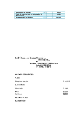 Incremento de aportes
Flujo de efectivo neto en actividades de
financiación
Aumento neto en efectivo

5

30000
30000
169.916

3.5.2.4 Notas a los Estados Financieros.
ARICOK`S LTDA.
Nit………………………
NOTAS A LOS ESTADOS FINANCIEROS
BALANCE GENERAL

01-02-13 a 30-03-13

ACTIVOS CORRIENTES
1. caja
Dinero en efectivo

$ 163916

2. inventario
Chocolate

$ 2000

Maní
Adiciones

$2000
$2000

ACTIVOS FIJOS
PATRIMONIO

 