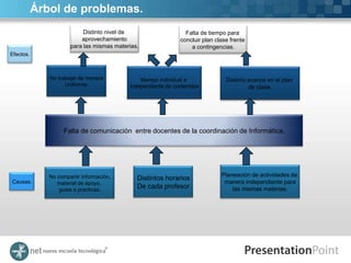 Árbol de problemas.
                           Distinto nivel de                    Falta de tiempo para
                          aprovechamiento                     concluir plan clase frente
                      para las mismas materias.                   a contingencias.
Efectos.



              No trabajar de manera            Manejo individual e              Distinto avance en el plan
                    Uniforme.              independiente de contenidos                   de clase.




                   Falta de comunicación entre docentes de la coordinación de Informática.




              No compartir información,                                       Planeación de actividades de
                                              Distintos horarios
Causas.          material de apoyo,                                            manera independiente para
                  guias o practicas.
                                              De cada profesor                    las mismas materias.
 